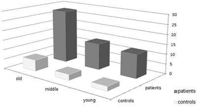 <mark class="highlighted">Neurological Soft Signs</mark> and Psychopathology in Chronic Schizophrenia: A Cross-Sectional Study in Three Age Groups